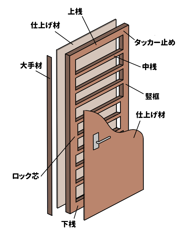ドア の 構造